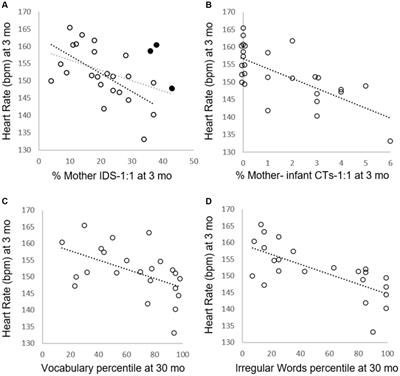 Heart-to-heart: infant heart rate at 3 months is linked to infant-directed speech, mother–infant interaction, and later language outcomes